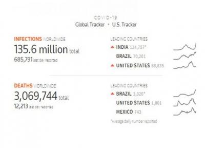 برزیل، آمریکا و مکزیک؛ رکوردداران مرگ روزانه