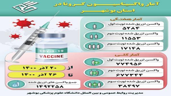 بیش از 38 هزار بوشهری نوبت سوم واکسن کرونا را دریافت نموده اند